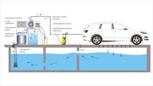 Система оборотного водоснабжения для автомоек СКАТ
